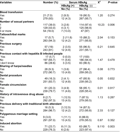 Table 3. The risk factors to hepatitis B viral infection 