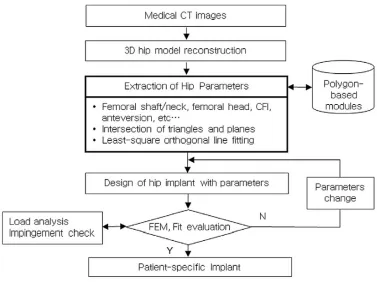 Figure 3 A framework of preparative planner for custom hip implant [11] 