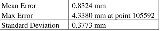 Table 2 Error analysis report between human femur bone and RP model [12] 