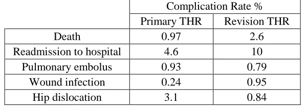 Table 4 Complication rate % for selected outcomes within 90 days of primary and revision Total Hip Replacement [5] 