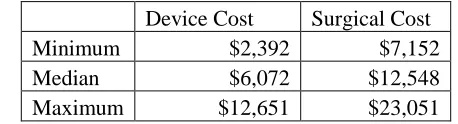 Table 5 Distribution of device cost and surgical cost for Total Hip Replacement surgery [18] 