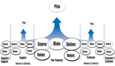 Figure 5 SCOR Process Framework [22] 
