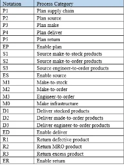 Table 6 SCOR level 2 process categories 