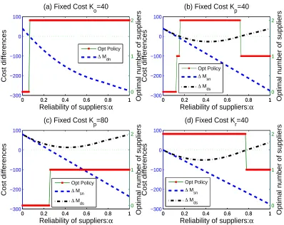 Figure 2.2: The Optimal Policies and Cost differences under Different Fixed Costs Scenarios