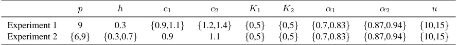 Table 3.3:p-values of Different Parameters Levels When Policy 2 is Implemented
