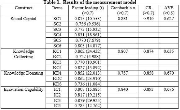 Table  II  shows  the  relationship  among  the  constructs.  The  diagonal  of the table presents  the  square root of the AVE