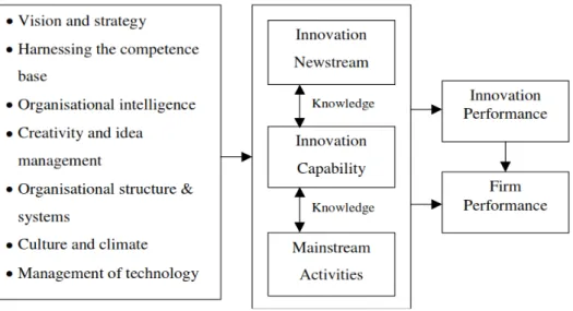 Figure 1: A Model of Innovation Capability (Source: Lawson &amp; Samson, 2001) 