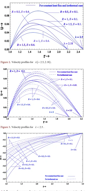 Figure 4. Influences of source and vertex viscosity parameters on microrotational velocity for λ >2.5