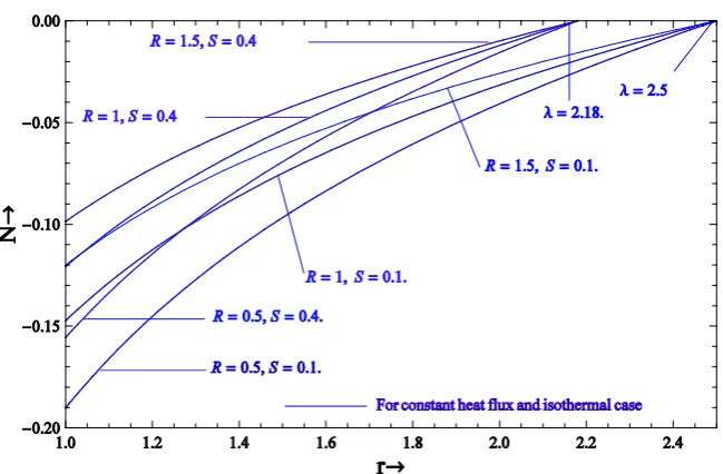 Figure 5. Effect of source S =(0.1,0.4) and vertex viscosity R =(0.5,1,1.5) parame-