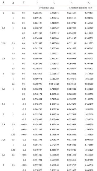 Table 1. Numerical values of skin-friction for Isothermal and constant heat flux cases