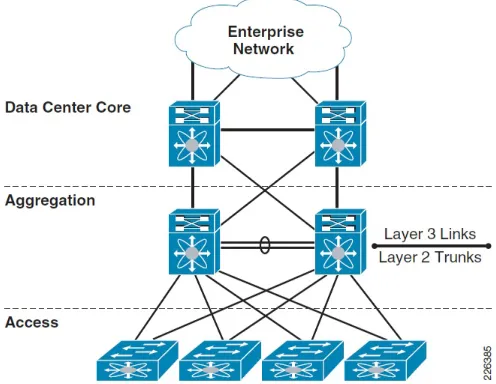Figure 1.1:Hierarchical Network Design Reference Model [1]