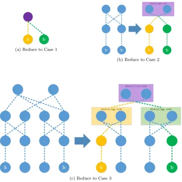 Figure 2.7:Proof of reduction of all possible placements of Si and Sf to three cases