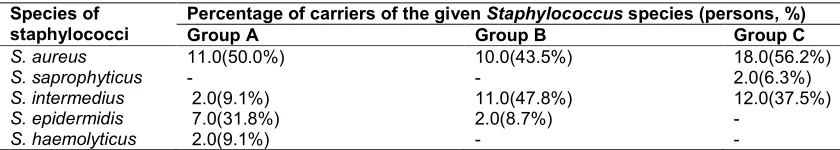 Table 1. Occurrence of Staphylococcus species detected on the skin of subjects in the groups studied  