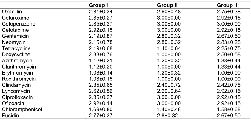 Table 3. Sensitivity of St. aureus to antibiotics and antiseptics in the Groups  
