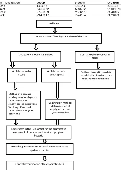 Table 7. Determination of the lipid content on the skin surface (mkg/sm2)  