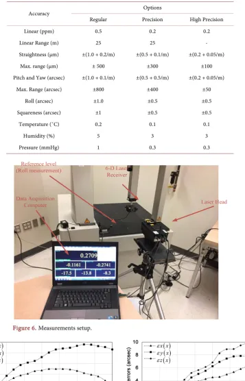 Figure 6. Measurements setup. 