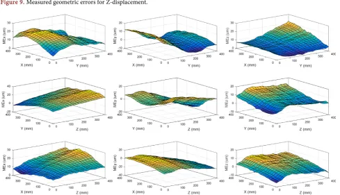 Figure 9. Measured geometric errors for Z-displacement.  