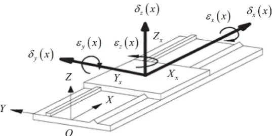 Figure 1. Schematic representation of error components associated with a prismatic joint in a Cartesian MAS