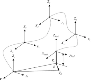 Figure 2. Volumetric error vector and coordinate frames of a typical 3 axis mechanism