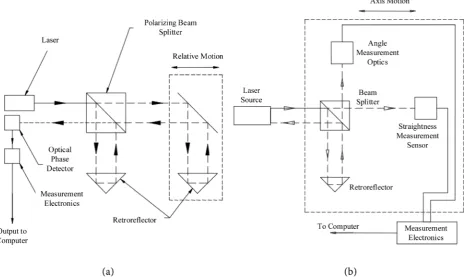 Figure 4. Simplified block diagram of the laser system receiver used for: (a) linear measurements and (b) angular measurements[15] 
