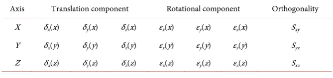 Table 1. Summary of geometrical errors in the CMM. 