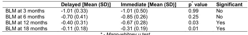 Table 1. Bone loss mesially  