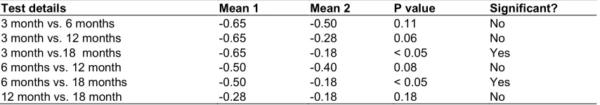 Table 8. Group B Distal bone loss comparison  