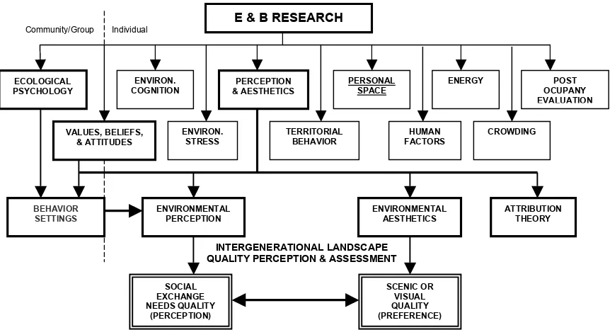 Figure 2.1.1. Eleven Major Environment and Behavior Research Topic Areas Connected toIntergenerational Landscape Quality Assessment Focus (Urban Space Perception and Preference)