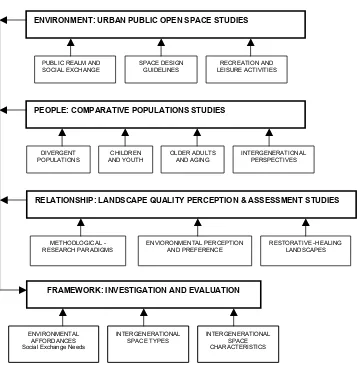 Figure 2.1.3. Selected Topic Research Areas Leading to Development of OrganizationalFramework Employed in Study Design, Data Analysis, and Discussion of Findings