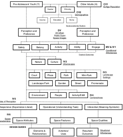 Figure 3.1.2. Organizational Chart of Interconnecting Dependent, Independent, Control, andMitigating Variables Employed in Age-Comparative Environmental Preference Survey