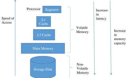 Figure 1.1 A general view of memory hierarchy 