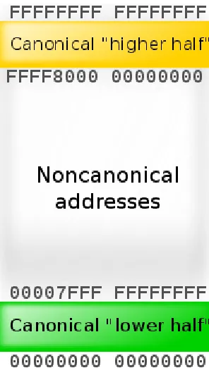Figure 2.1 Canonical Address Space in x86_64 processors 