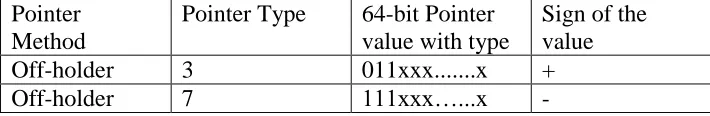 Table 2.1 Run-time support for different types of pointers Pointer Method 