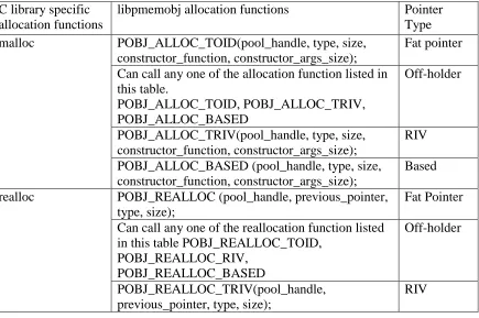 Table 3.1 Macros for translating relative pointer values to absolute address values 