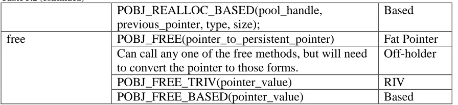 Table 3.3 Transformation rules for the Typed Persistent Pointer (libpmemobj specific fat pointers) 
