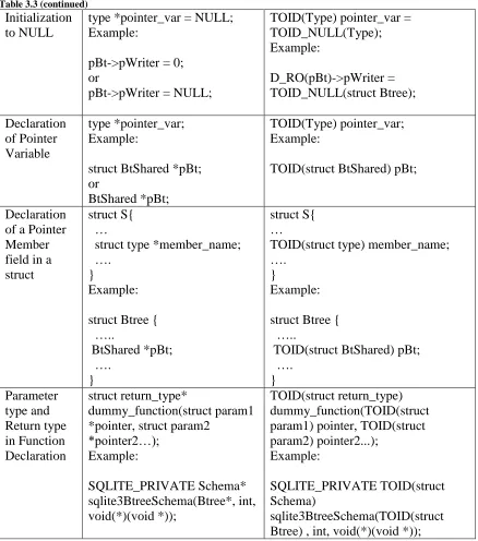 Table 3.3 (continued) Initialization to NULL 