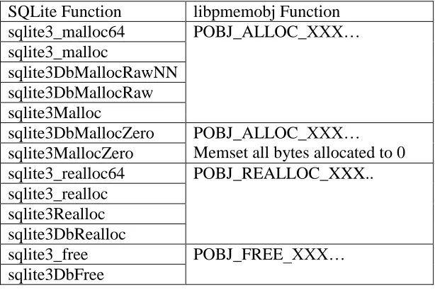 Table 3.4 Mapping SQLite allocation functions to libpmemobj specific allocation functions