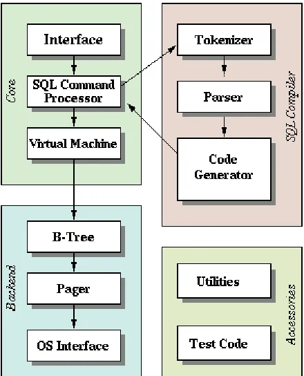 Figure 4.1 Architecture of SQLite 
