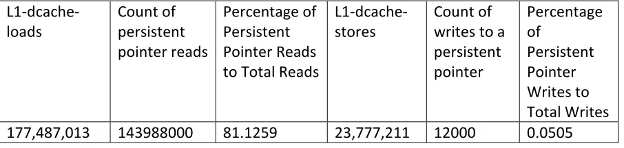 Table 4.2 Read and Write counts for B-Tree Benchmark’s Insert operation. 