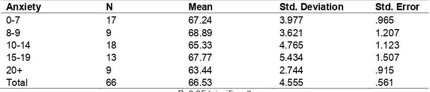 Table 2. Anxiety with first professional exams mean % scoring (ANOVA) 