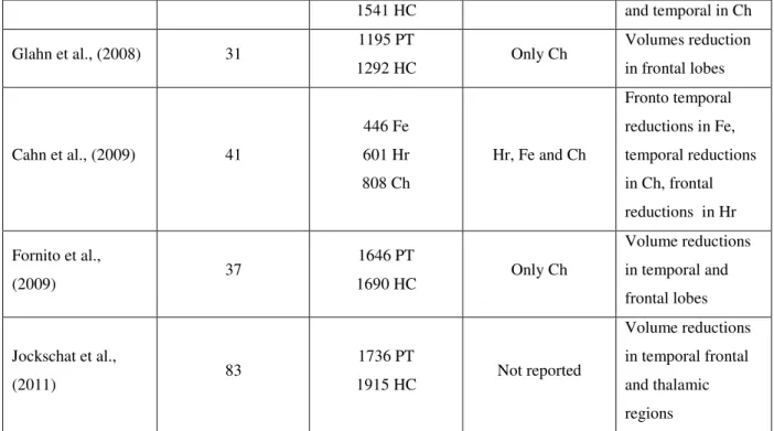 Tab  1.  Meta-analyses  of  VBM  studies  on  schizophrenia.  PT:  patients,  Hr:  high  risk,  Ch: 