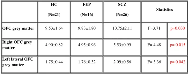 Tab. 5 ANCOVA baseline. Only significant results are reported. 