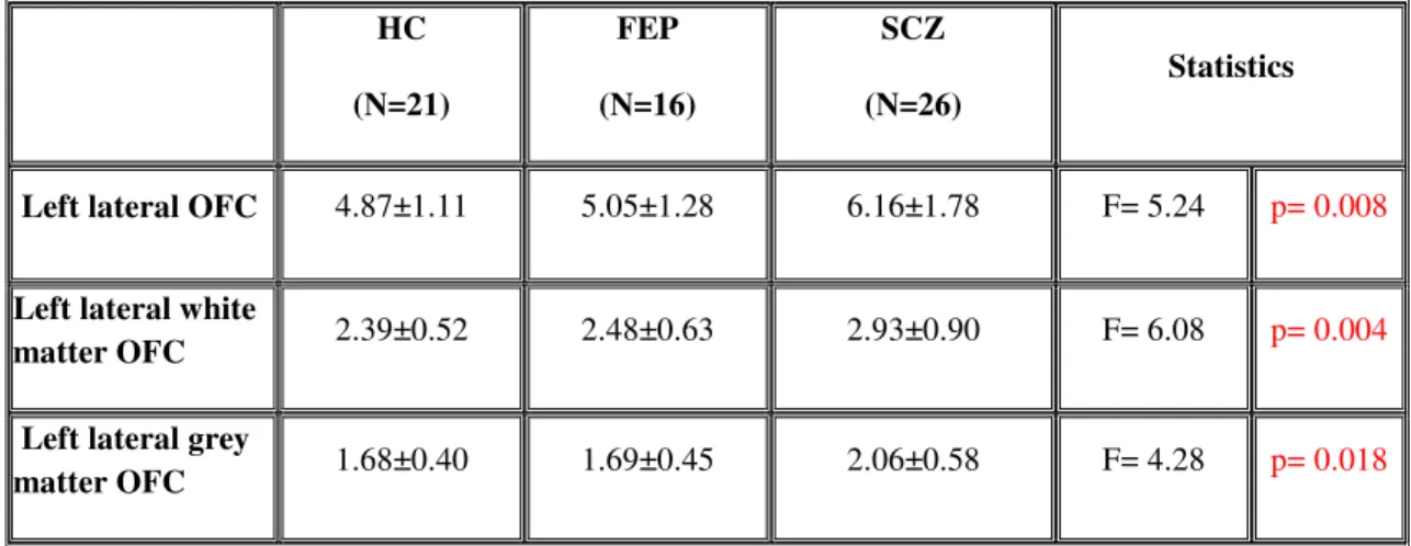 Tab. 6 ANCOVA follow up. Only significant results are reported. 
