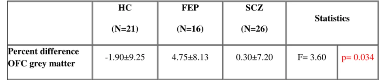 Tab. 8 ANCOVA on the percentage differences of volume between baseline and follow up 