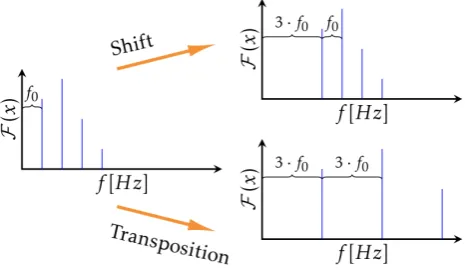 Figure 8. This figure shows the difference between shifting and results in a usually disharmonic outcome, whereas transposing transposing the fundamental frequency f  of a signal