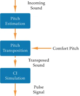 Figure 9. The functional units of the adaptive pitch transposition. 