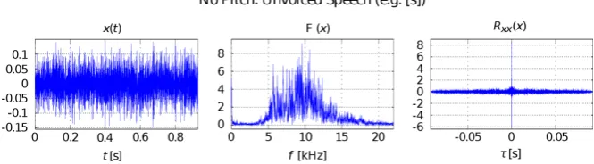 Figure 5. A waveform and spectrum example of voiced speech. The left-hand picture depicts a part of the waveform signal, which is a periodic sound, and thus should have a pitch