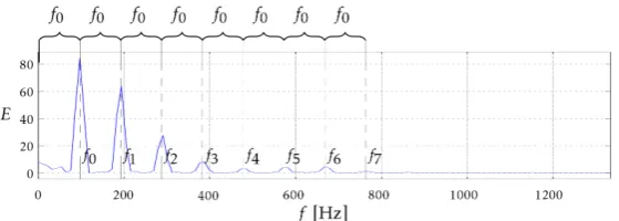 Figure 7. In the relationship of the fundamental frequency multiple frequency f  to its 0har-monics f  pitch can be seen as a representative of nf 