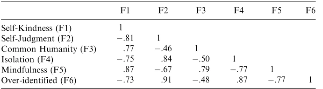 TABLE 2 Inter-Correlations Between Factors