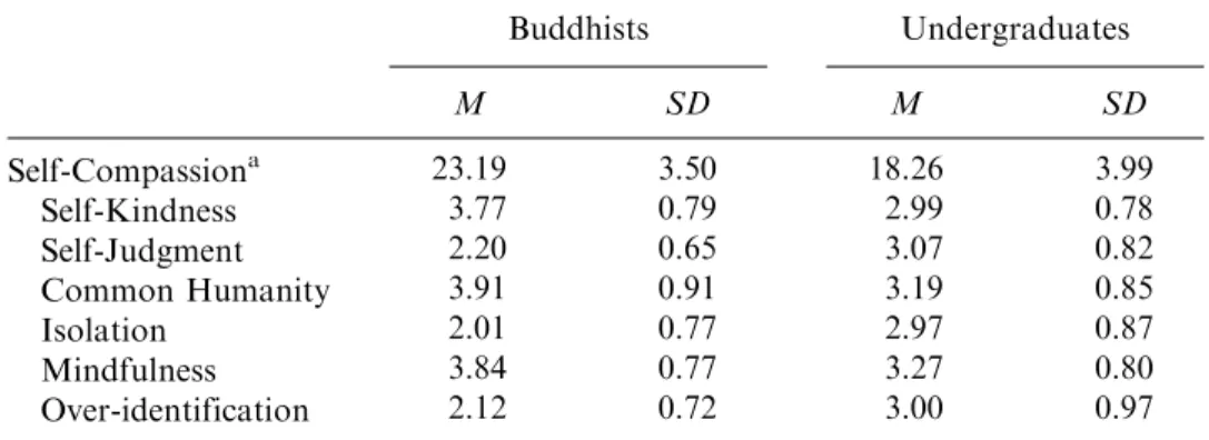 TABLE 6 Means for the Overall Self-Compassion Scale (out of 30 Points) and Six Subscales (out of 5 points) for the Buddhist and Undergraduate Samples